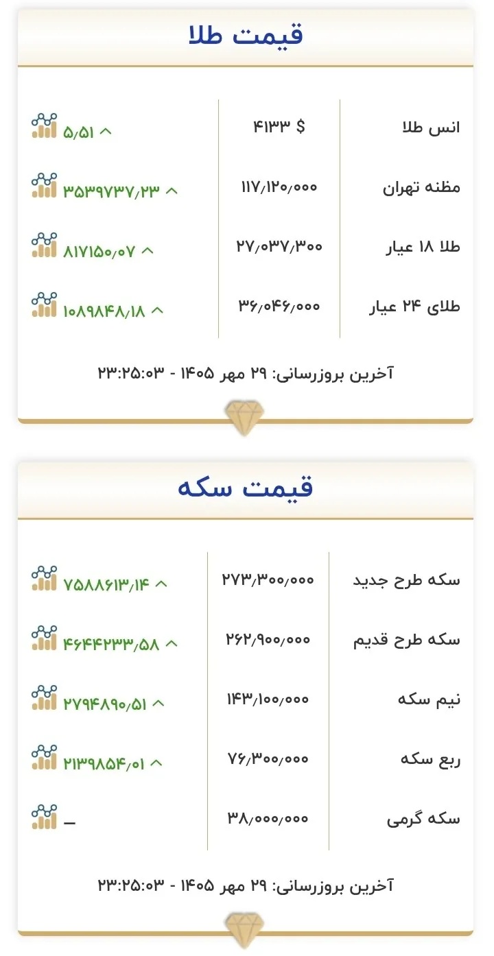 فوری/ افزایش ناگهانی قیمت طلا در معاملات شبانه