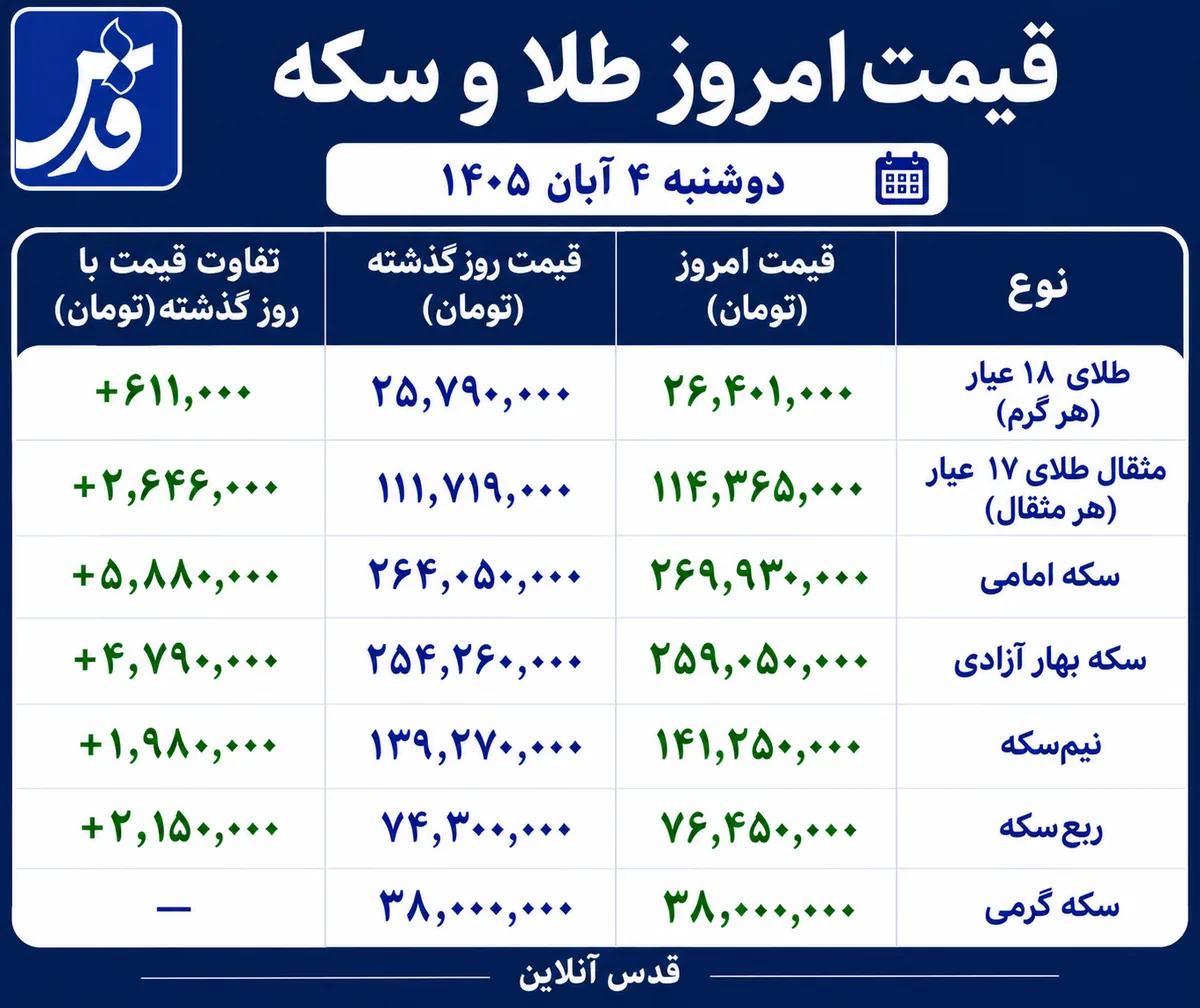 قیمت طلا و سکه دوشنبه ۴ آبان ۱۴۰۵/ جهش میلیونی سکه امامی