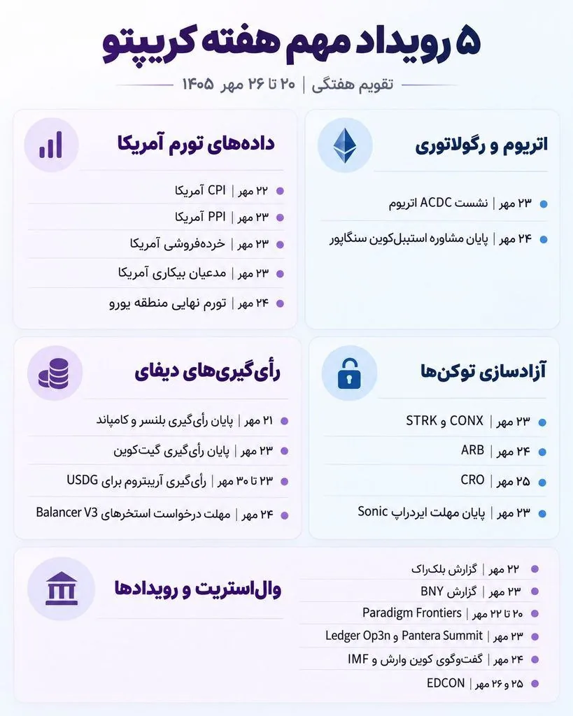 ۵ رویداد مهم این هفته که سرمایه‌گذاران ارز دیجیتال باید زیر نظر بگیرند