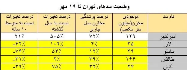 وضعیت سدهای تهران تا ۱۹ مهرماه ۱۴۰۵؛ ذخایر سدها به ۳۸۳میلیون مترمکعب رسید/ ظرفیت ۴ سد پایین‌تر از میانگین ۱۰ساله