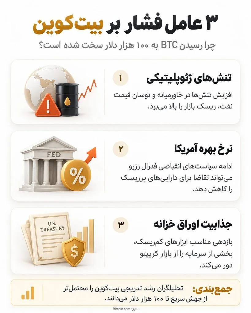 تحلیلگران: این ۳ عامل می‌توانند بیت کوین را زیر ۱۰۰ هزار دلار نگه دارند