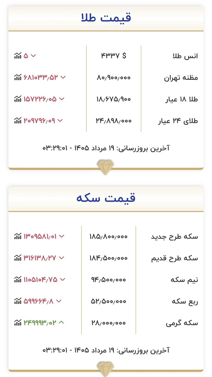 قیمت طلا و سکه امروز ۱۹ مردادماه ۱۴۰۵/ طلا و سکه به هسته سخت قیمتی برخورد کردند + جدول