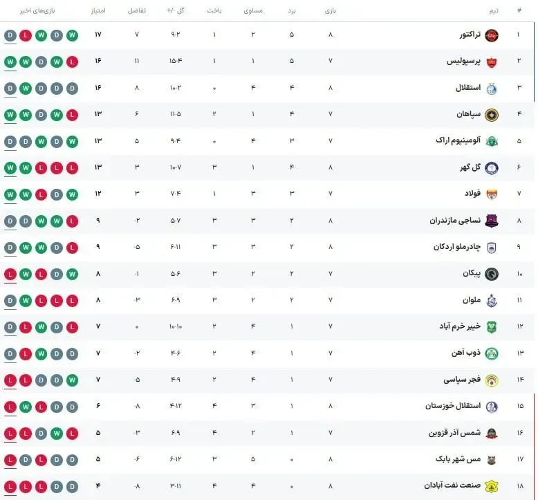 جدول لیگ برتر پس از برد پرسپولیس