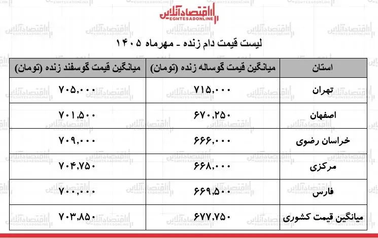 لیست قیمت دام زنده امروز ۱۵ مهر ۱۴۰۵ / گوساله و گوسفند زنده کیلویی چند شد؟ + جدول