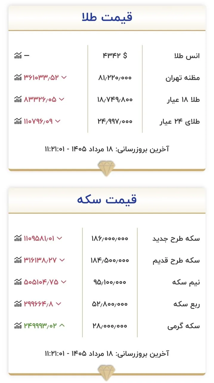 قیمت جدید طلا و سکه امروز ۱۸ مردادماه ۱۴۰۵/ سرعت ریزش قیمت‌ها تند شد + جدول