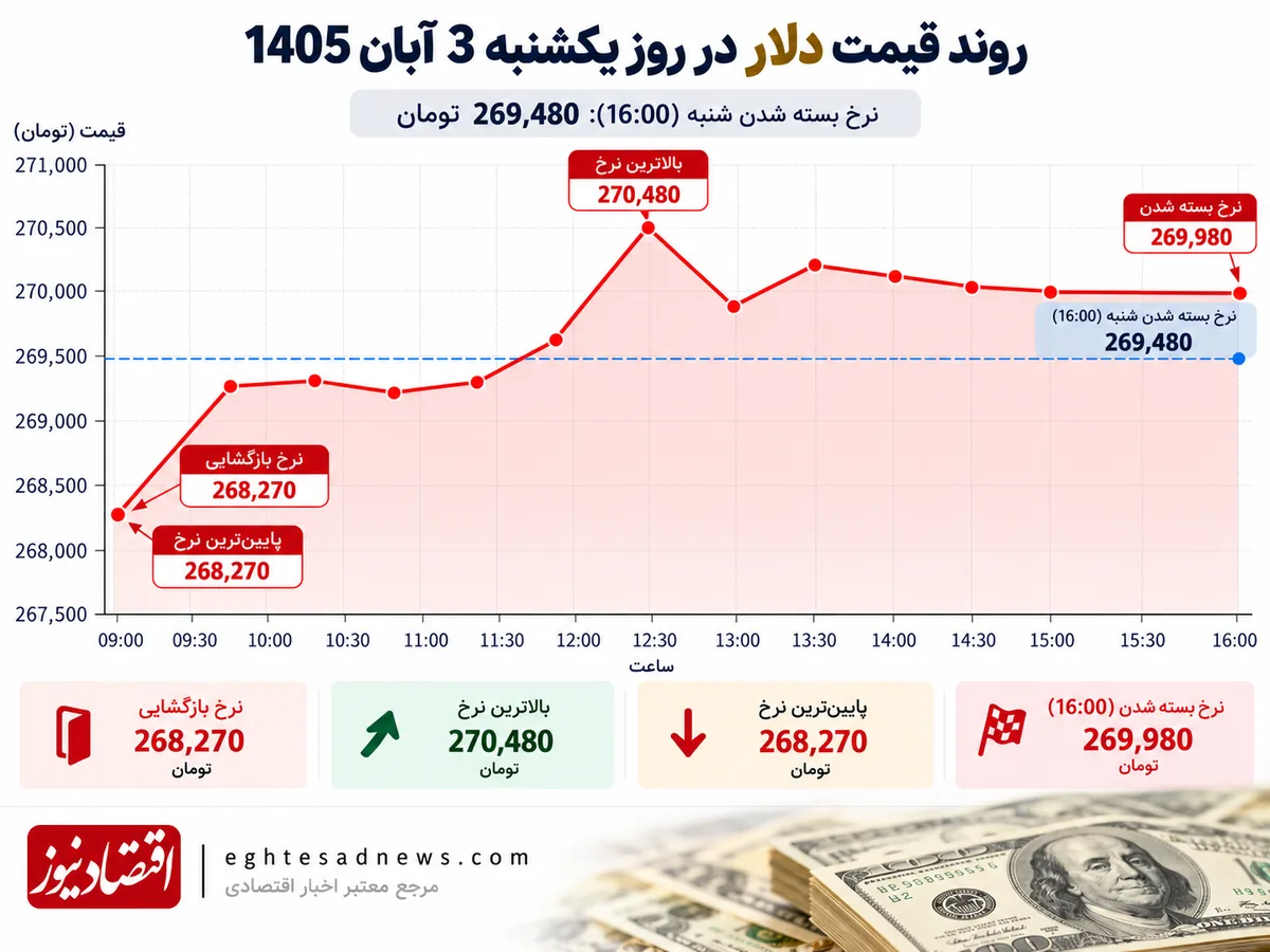 روند قیمت دلار در نمودار اقتصادنیوز