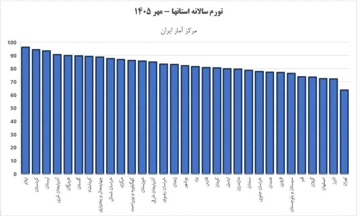 سمنان در پایین‌ترین نرخ تورم مهرماه کشور؛ سه پله بهبود در رتبه تورم سالانه + جدول