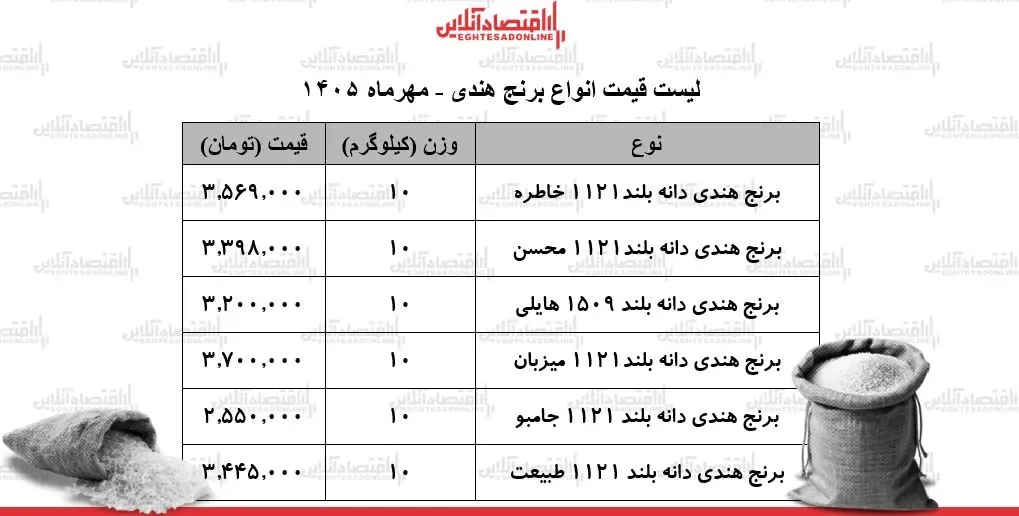قیمت جدید انواع برنج هندی ۳۰ مهر ۱۴۰۵ / کیسه ۱۰ کیلویی برنج طبیعت، هایلی، محسن و...چند شد؟ + جدول