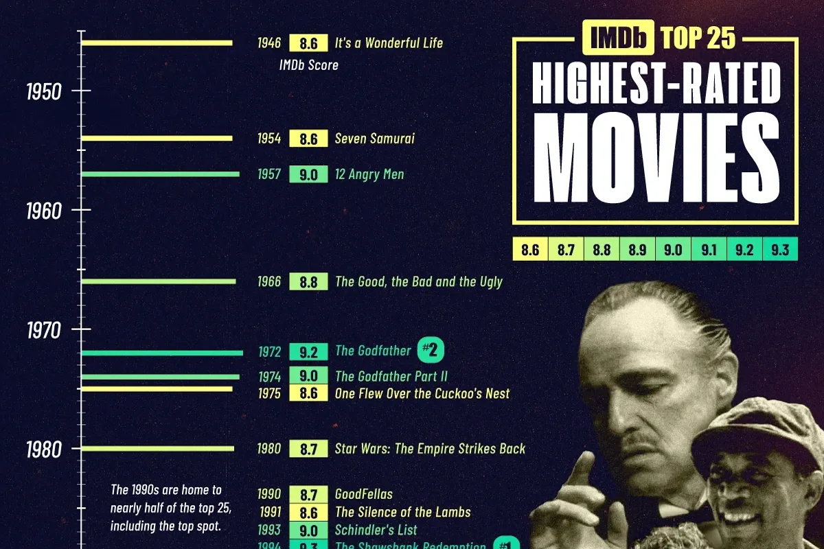 ۲۵ فیلم با بالاترین امتیاز کاربران در سایت IMDb که بهترین فیلمهای تاریخ سینما هستند