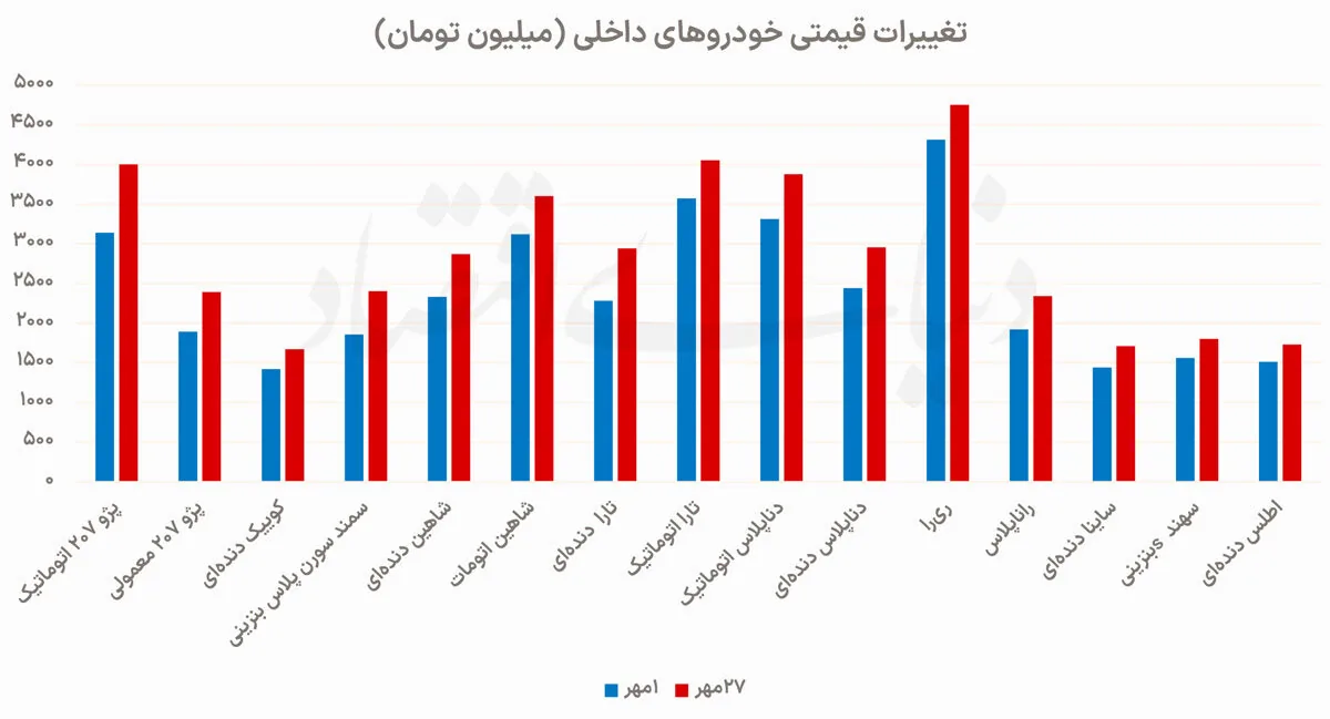 افزایش 20 درصدی قیمت خودرو