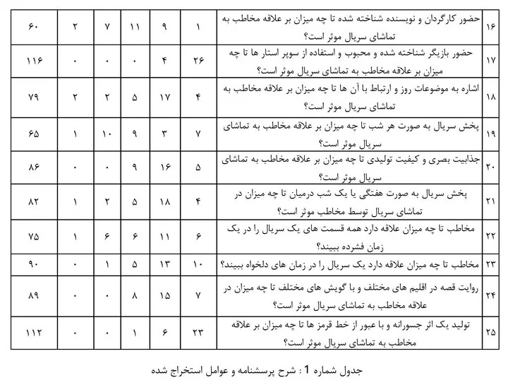 سوپراستار، قصه جذاب و عبور از خط قرمز!/آنچه مخاطبان از سریال‌ها می‌خواهند