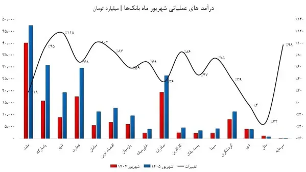 درآمد یک ماهه بانک ها