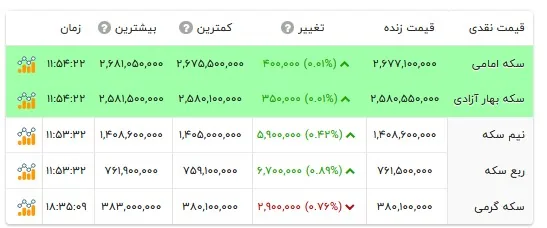 قیمت انواع سکه- ۷ آبان ۱۴۰۵
