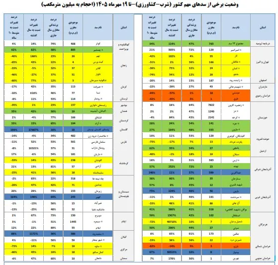 رشد ۷۰ درصدی ورودی آب سدهای کشور/ حجم مخازن سدهای مهم  ۲۹ درصد افزایش یافت