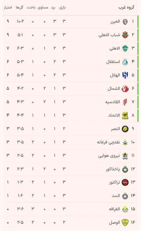 عکس/ جدول لیگ نخبگان آسیا در پایان هفته سوم