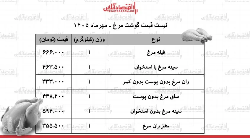 قیمت جدید گوشت مرغ امروز دوشنبه ۲۷ مهر ۱۴۰۵ / فیله مرغ ۶۶۶ هزار تومان شد + جدول