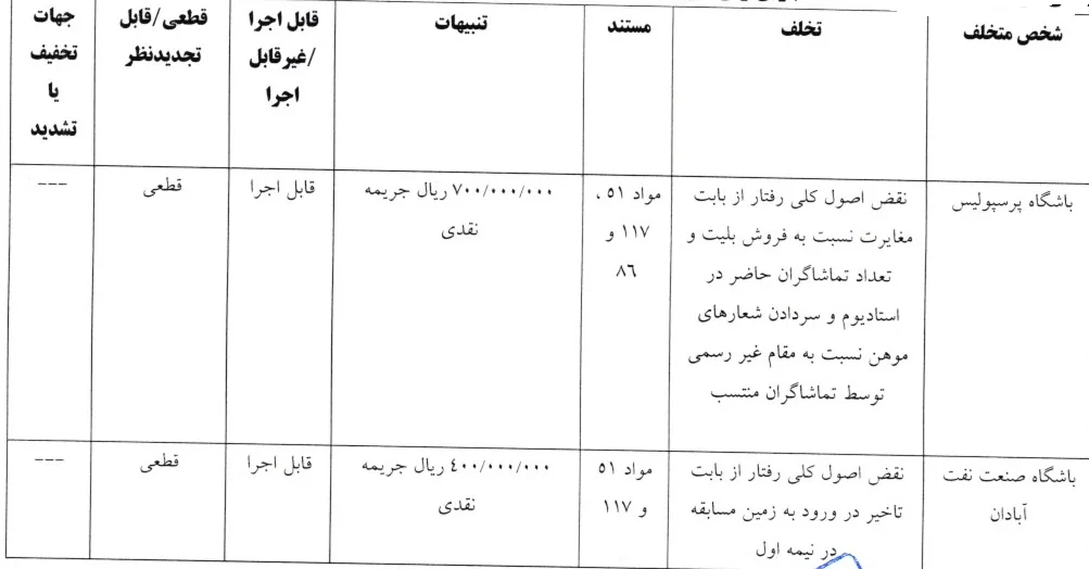 جریمه مالی پرسپولیس و ۳ تیم لیگ برتری از سوی کمیته انضباطی فدراسیون فوتبال