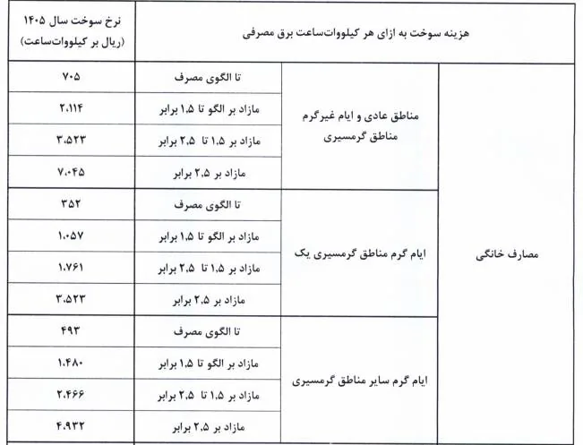 نرخ سوخت نیروگاه‌ها از اول آبان تغییر می‌کند؛ابلاغیه جدید صدور قبض برق