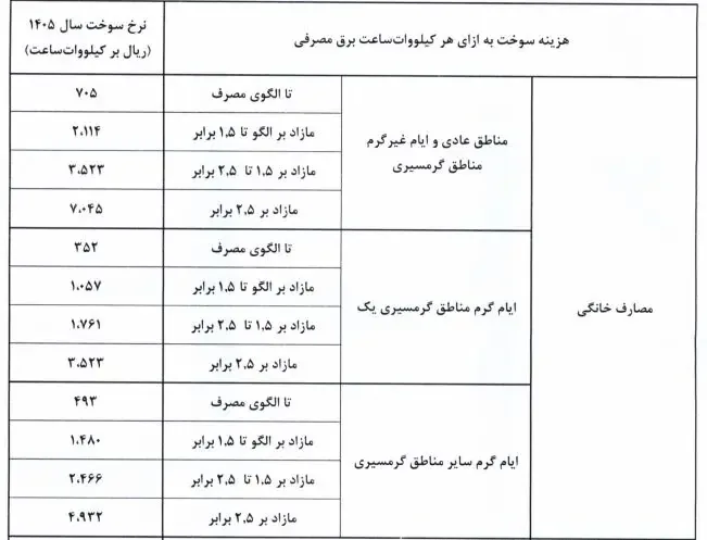 نرخ سوخت نیروگاه‌ها از اول آبان تغییر می‌کند؛ابلاغیه جدید صدور قبض برق