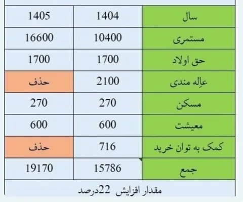 درخواست بازماندگان تأمین اجتماعی برای احیای «حق عائله‌مندی»