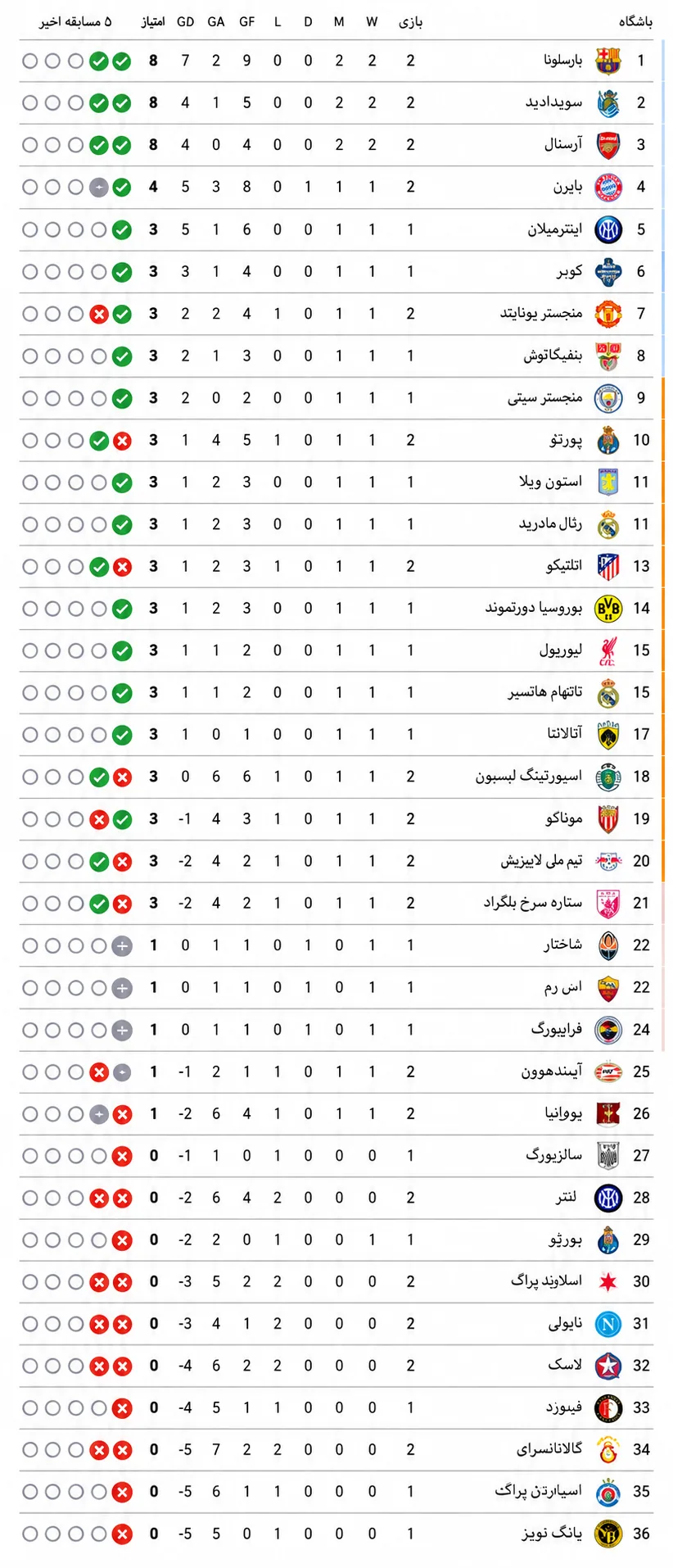 جدول لیگ قهرمانان اروپا/ صدرنشینی مقتدرانه بارسلونا، بایرن در رده چهارم و رئال مادرید دور از صدر