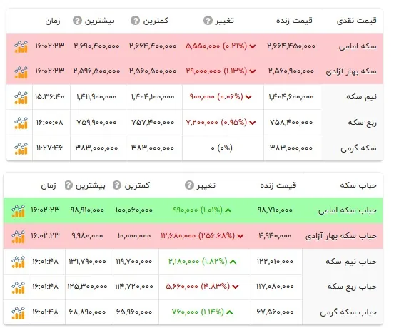 قیمت انواع سکه- ۵ آبان ۱۴۰۵