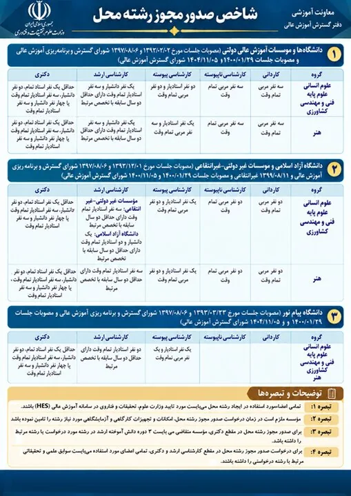 شاخص‌های جدید ایجاد رشته محل ابلاغ شد؛ شرط مجوز به دانشگاه آزاد