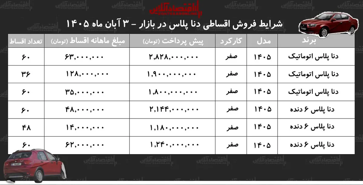 شرایط جدید فروش اقساطی دناپلاس در بازار/ با اقساط ۵ ساله دنا بخرید+ جدول آبان ۱۴۰۵