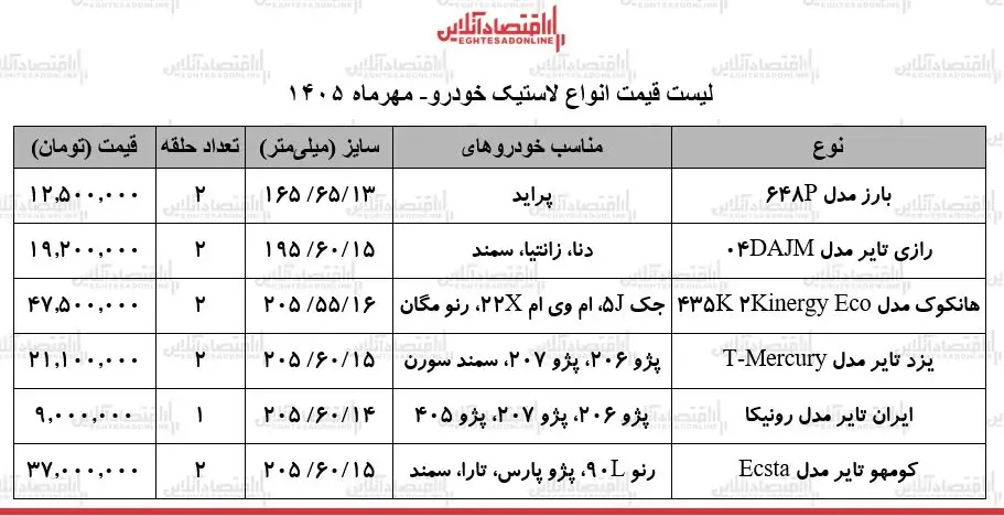 قیمت جدید انواع لاستیک خودرو در بازار/ قیمت یک جفت لاستیک به مرز ۵۰ میلیون تومان رسید + جدول ۲۱ مهر ۱۴۰۵