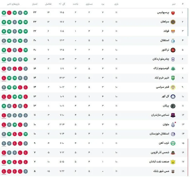 جدول لیگ برتر| صدرنشین عوض شد/ جایگاه پرسپولیس و استقلال +عکس