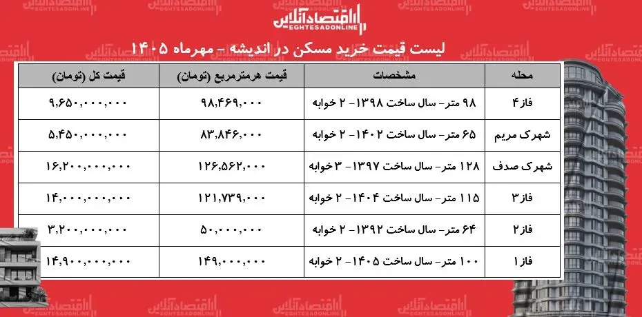 شوک قیمتی در بازار مسکن اندیشه / میانگین قیمت هر متر آپارتمان در این منطقه چقدر شد؟ + جدول مهر ۱۴۰۵