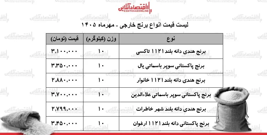 قیمت جدید انواع برنج خارجی در بازار ۲۶ مهر ۱۴۰۵/ کیسه ۱۰ کیلویی برنج پاکستانی و هندی درجه یک چند شد؟ + جدول