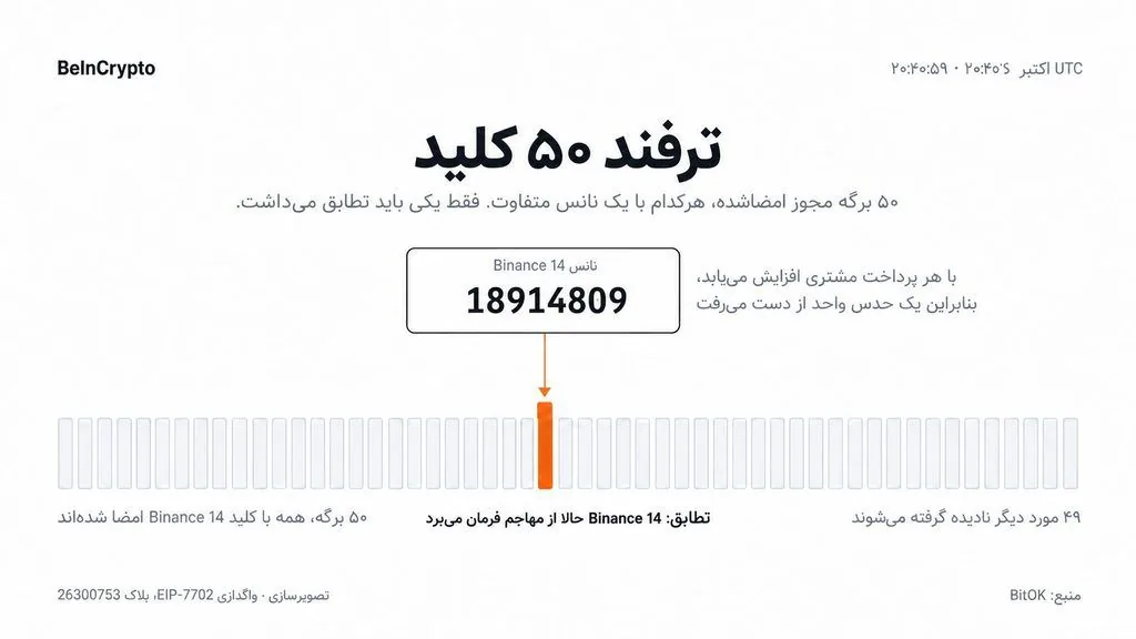 هک ۶ میلیارد دلاری بایننس چگونه اتفاق افتاد؟ پشت پرده یک سرقت ۳۰ دقیقه‌ای!