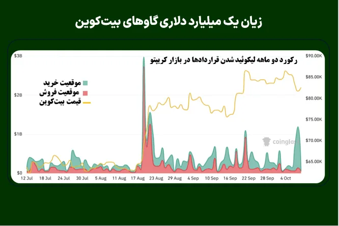 زیان یک میلیارد دلاری گاوهای بیتکوین