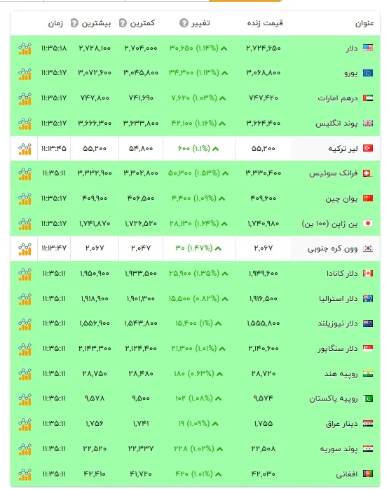 قیمت دلار و سایر ارزها - ۳۰ مهر ۱۴۰۵