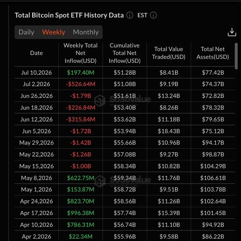 وضعیت جریان ورود و خروج سرمایه در صندوق های ETF بیت کوین