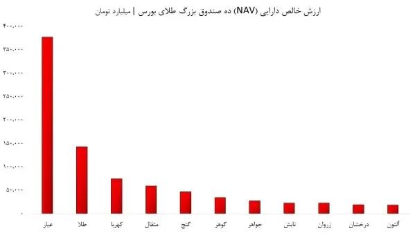 nav صندوق های طلا