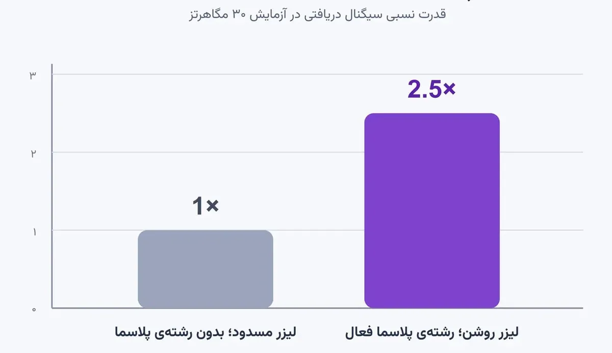 در آزمایش، روشن‌شدن رشته‌ی پلاسما قدرت سیگنال دریافتی را ۲٫۵ برابر کرد. گیرنده تنها حدود پنج سانتی‌متر فاصله داشت و در میدان نزدیک بود.