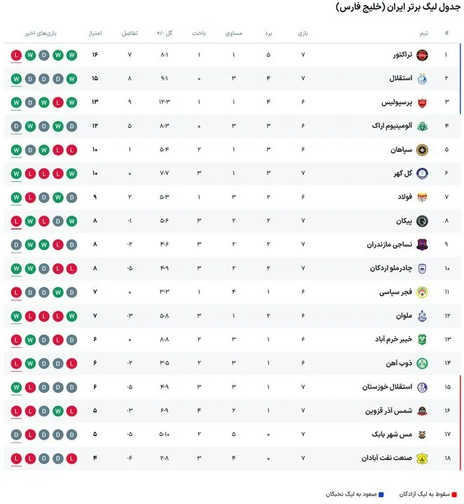برنامه بازی‌های امروز لیگ برتر | ساعت بازی استقلال-تراکتور + جدول