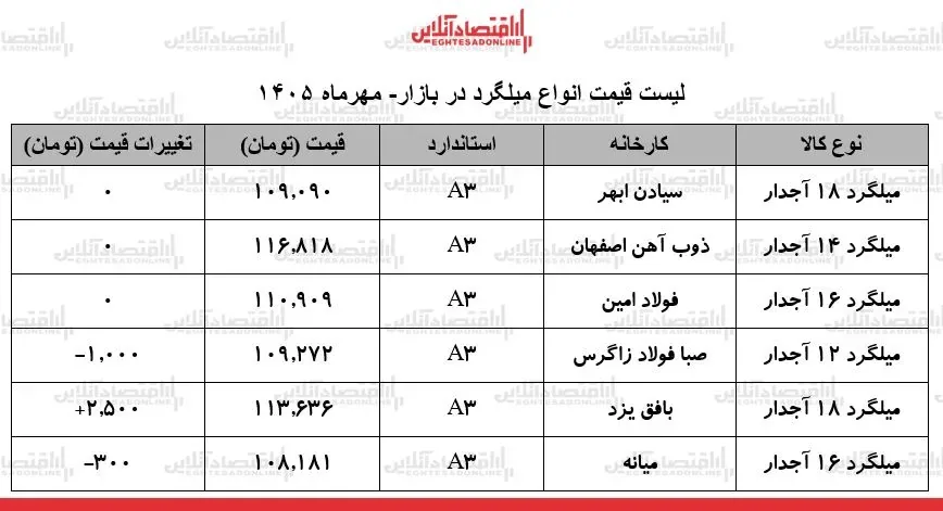 لیست قیمت میلگرد امروز ۱۶ مهر ۱۴۰۵ + جدول