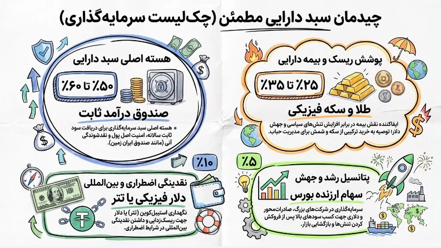 چیدمان سبد دارایی مطمئن