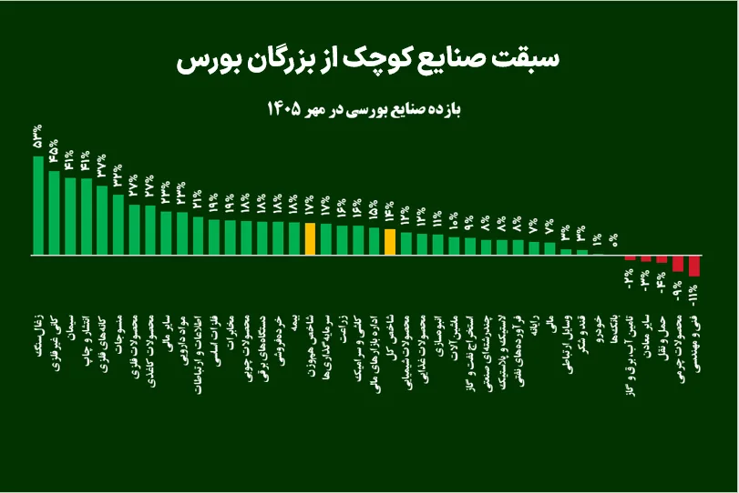 سبقت صنایع کوچک از بزرگان بورس