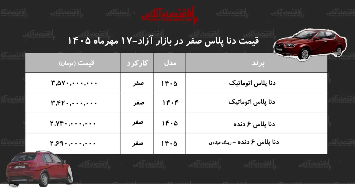 کاهش قیمت دنا در بازار آزاد/ خریداران دنا پلاس ضرر کردند+ جدول مهر ۱۴۰۵