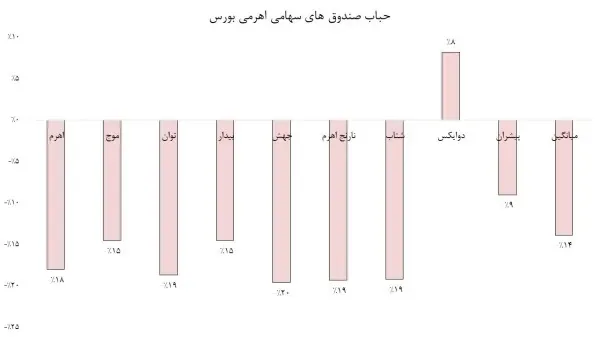 نمودار حباب صندوق های اهرمی