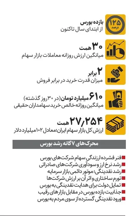 موج پیش‌بینی سقوط بورس در برابر واقعیت بازار | بازار سرمایه به کدام سو می رود؟