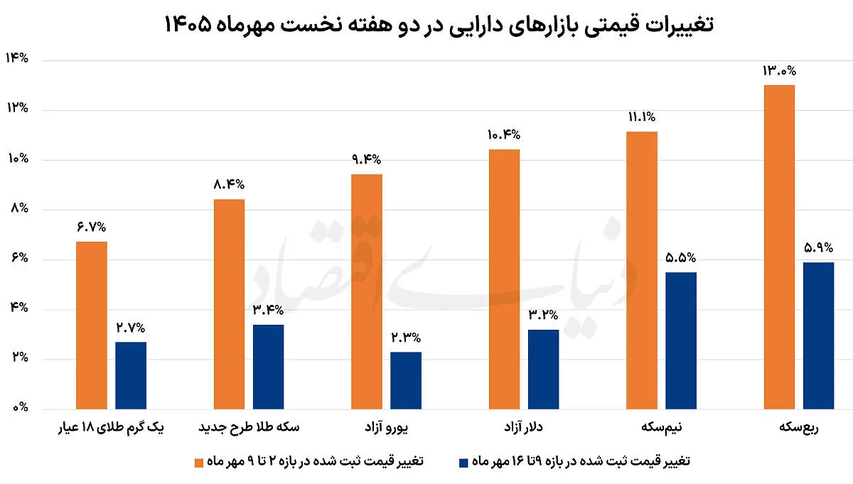 افت هفتگی بازدهی بازارها