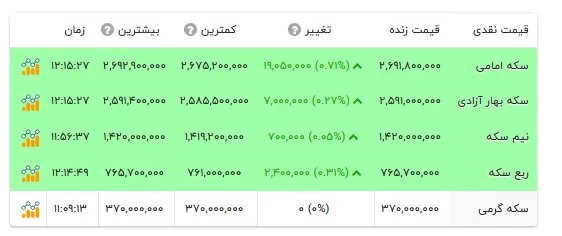 قیمت انواع سکه- ۱۶ مهر ۱۴۰۵