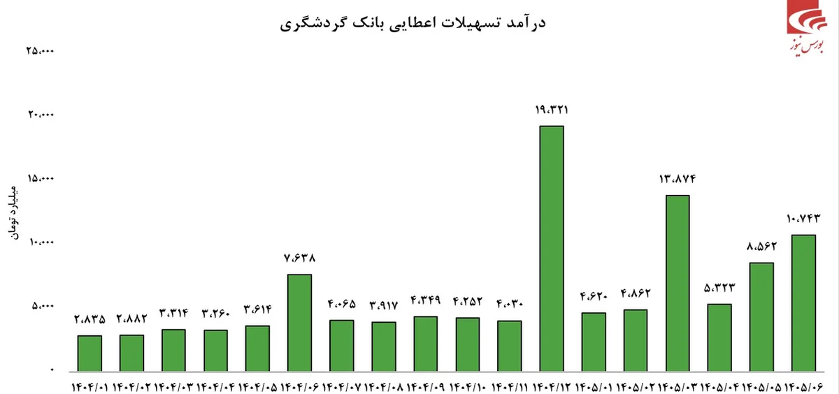 تحول عملکرد بانک گردشگری در تابستان ۱۴۰۵/ جهش درآمد تسهیلات و رشد ۱۵۰ میلیون دلاری تراز ارزی