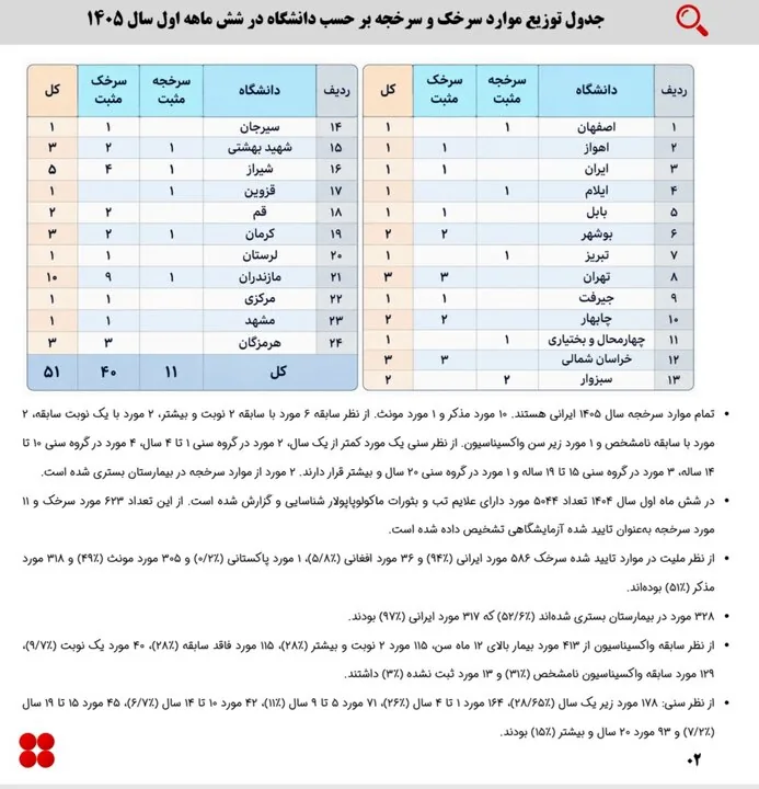 زنگ خطر سرخک و سرخجه در کشور+جدول