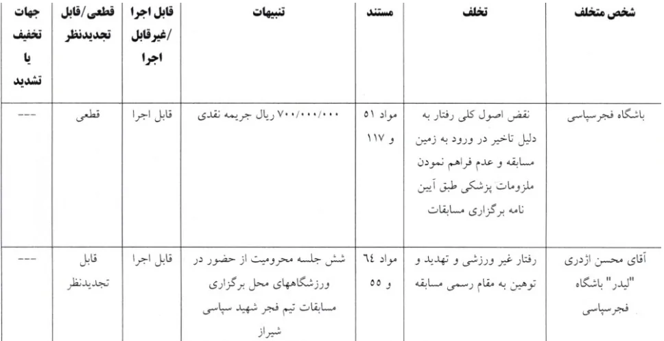 اعلام آرای کمیته انضباطی؛ رسیدگی به پرونده مهاجم سپاهان متوقف شد/ جریمه نقدی برای گل